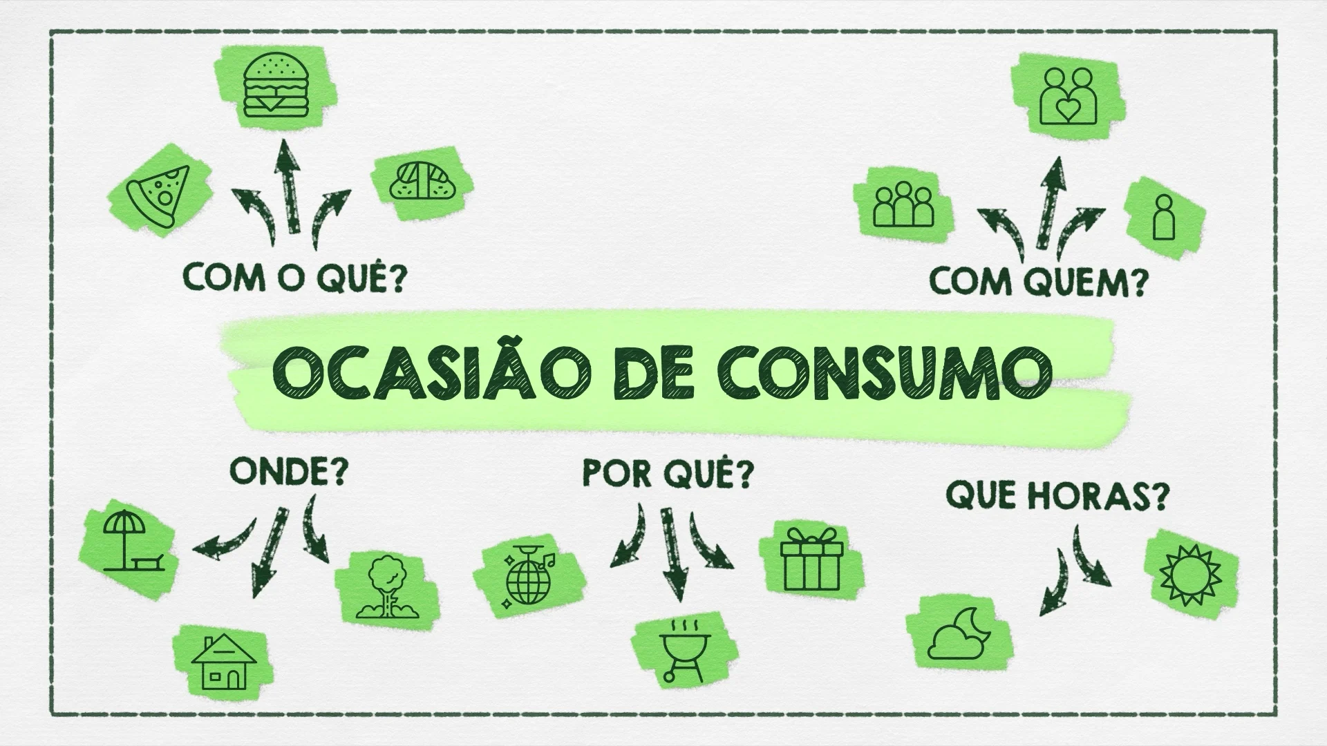 Cartela em motion 2D sobre papel: 'ocasião de consumo' no centro, com ícones de onde, com quem, por quê e que horas em volta